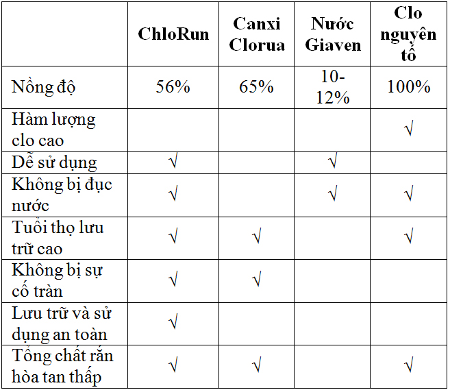 Khử trùng nước sinh hoạt cho các vùng cấp nước Cao Nguyên