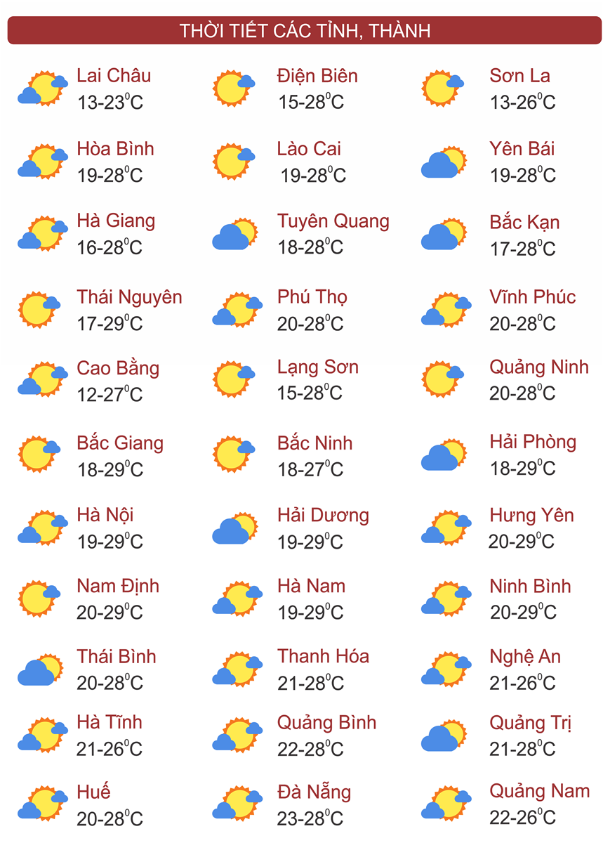 Thời tiết ngày 28/11: Bắc Bộ ngày nắng, Tây Nguyên và Nam Bộ có mưa dông vào chiều tối