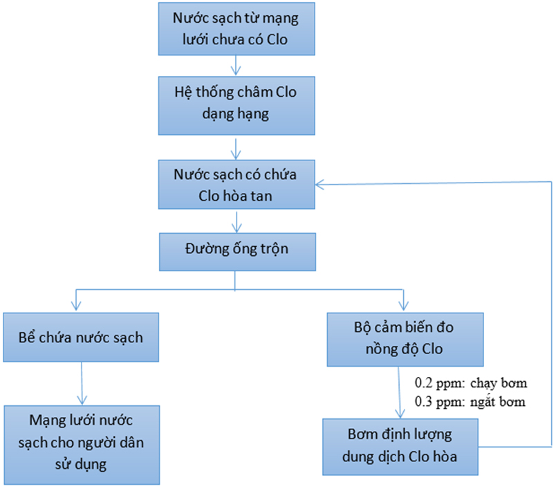 Khử trùng nước sinh hoạt cho các vùng cấp nước Cao Nguyên