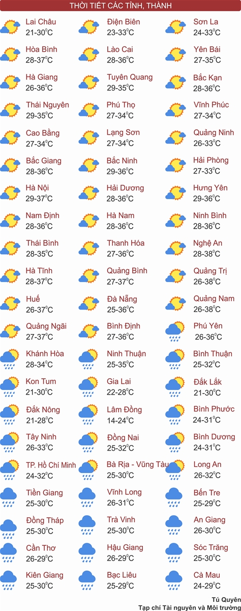 Bắc Bộ nắng nóng gay gắt, Tây Nguyên và Nam Bộ mưa dông