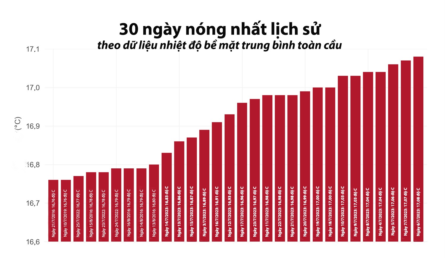 Tháng 7/2023 có thể là tháng nóng nhất trong lịch sử