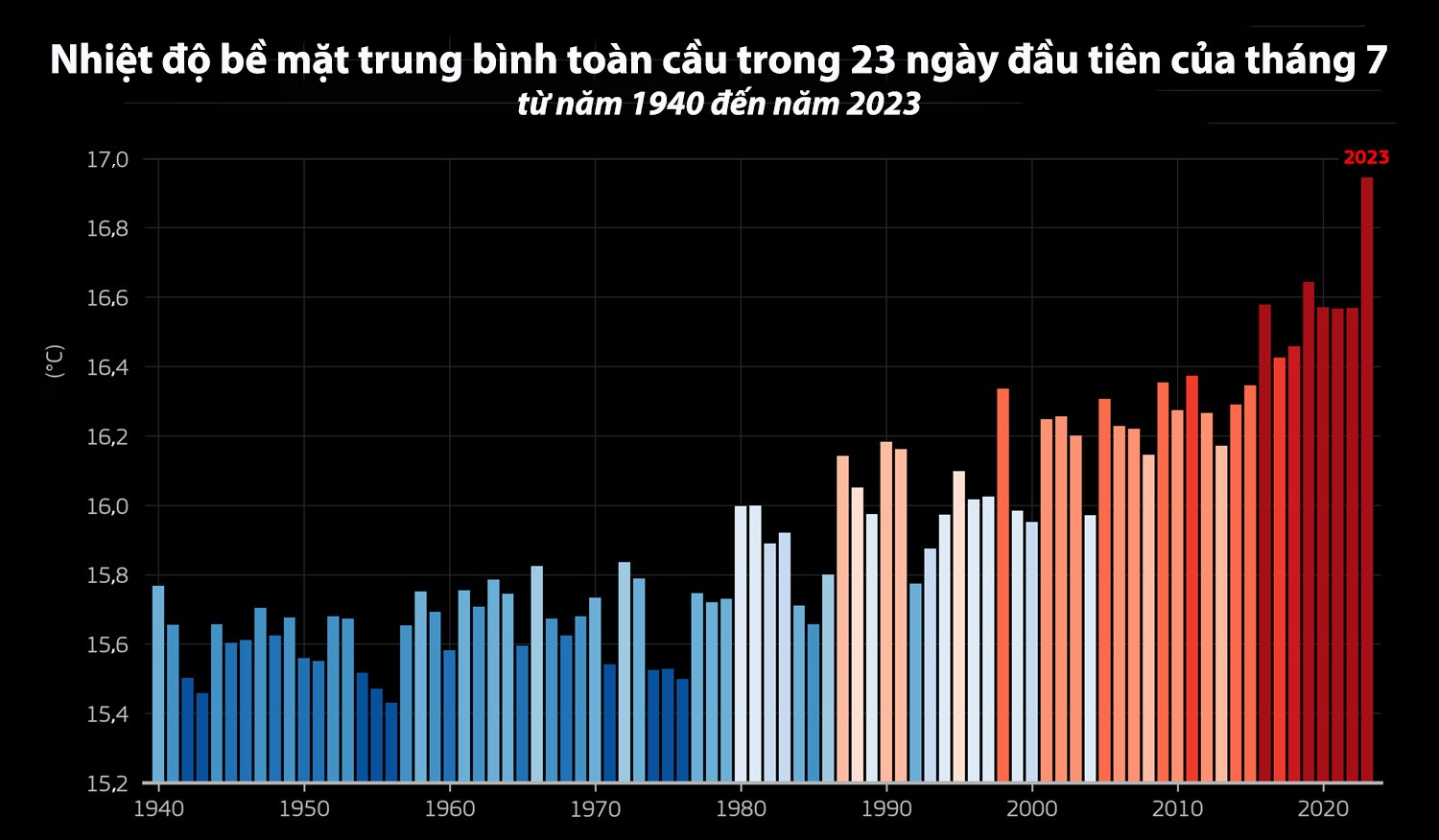 Tháng 7/2023 có thể là tháng nóng nhất trong lịch sử