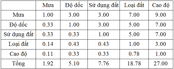 Nghiên cứu, đánh giá các nguyên nhân thúc đẩy gây trượt lở đất đá tỉnh Sơn La