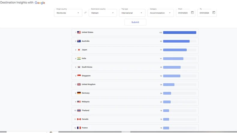 Năm 2023, lượng tìm kiếm quốc tế về Du lịch Việt Nam tăng nhanh thứ 6 thế giới