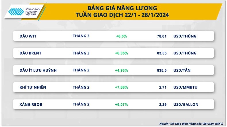 Giá năng lượng tăng vọt, giá cà phê neo ở đỉnh