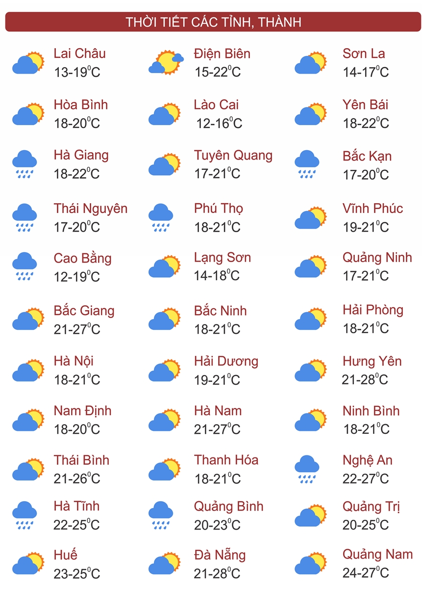 Thời tiết ngày 3/12: Miền Bắc tăng nhiệt nhẹ, Trung Bộ còn mưa lớn