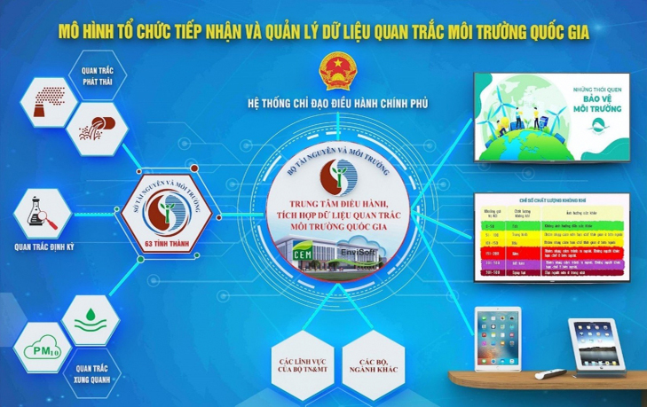 Xây dựng Hệ thống tích hợp dữ liệu quan trắc môi trường quốc gia