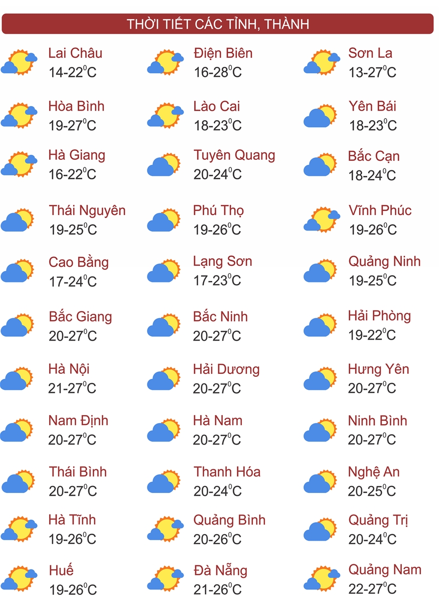 Thời tiết ngày 3/2: Miền Bắc tiếp diễn sương mù dày, nhiệt độ tăng mạnh