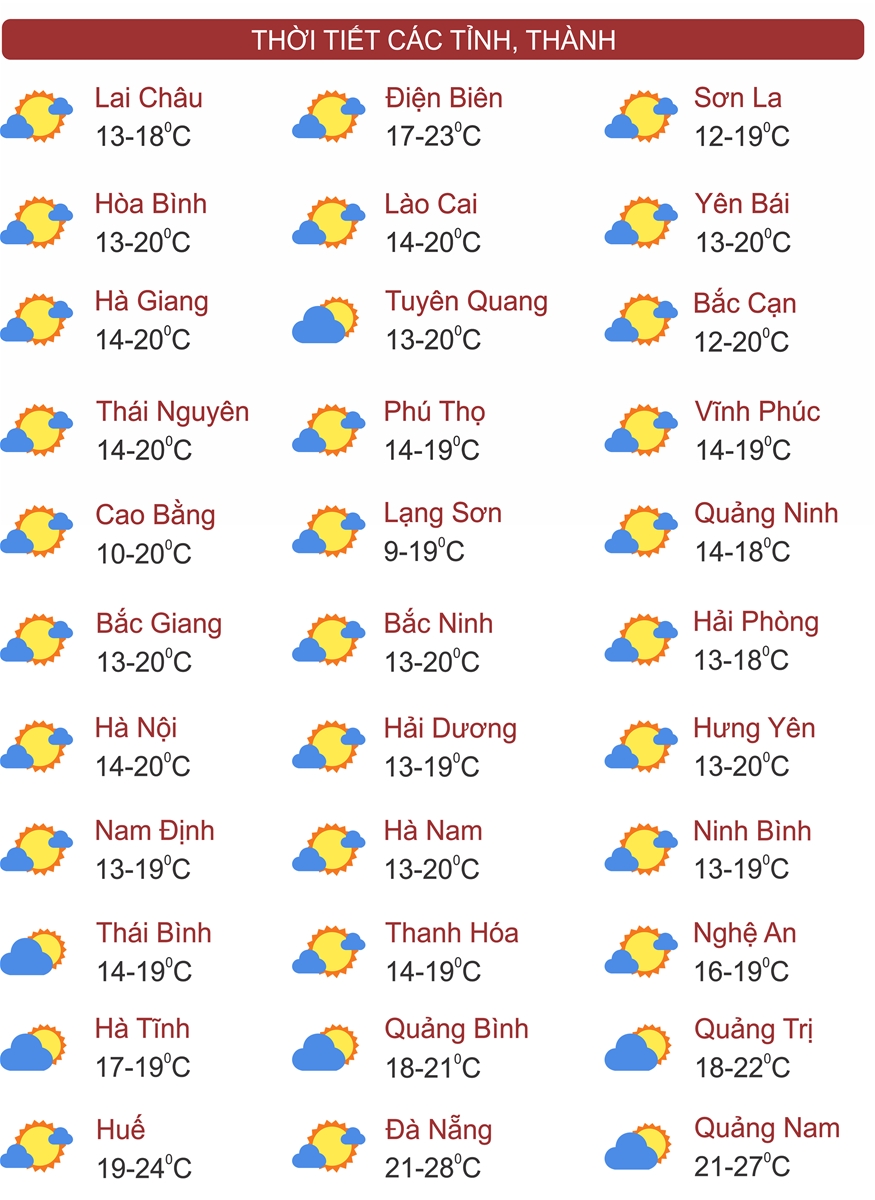 Thời tiết ngày 3/3: Miền Bắc trời ấm dần lên trước đợt nắng nóng khá mạnh