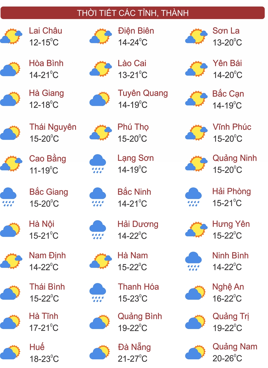 Thời tiết ngày 30/1: Miền Bắc nắng trở lại, nhiệt tăng cao nhất 22 độ