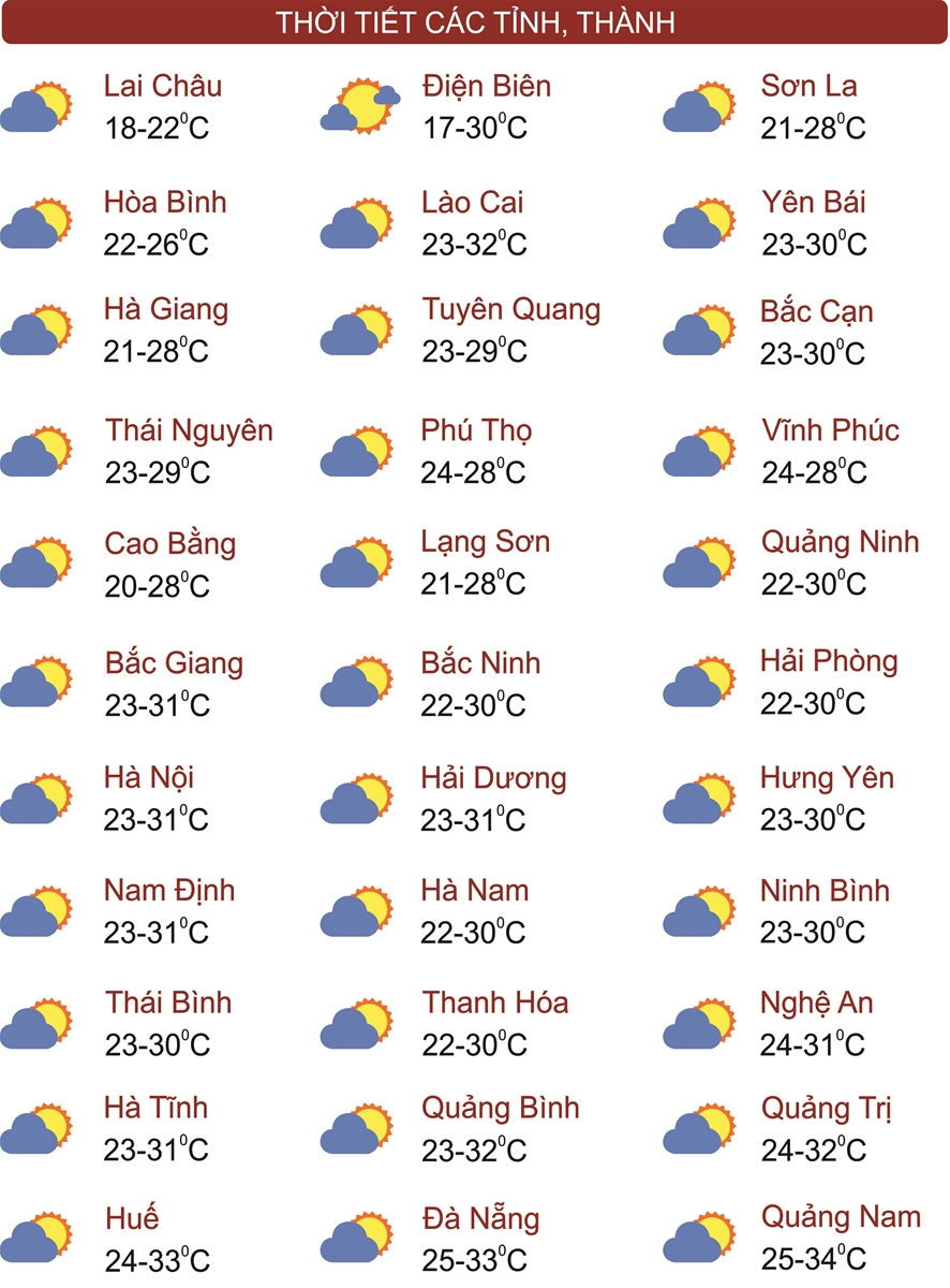 Thời tiết ngày 30/3: Miền Bắc và Trung Bộ bắt đầu xuất hiện nắng nóng