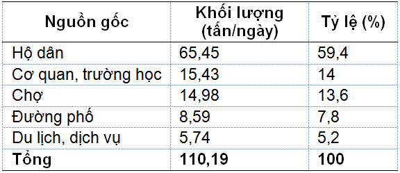 Ứng dụng GIS thành lập bản đồ chuyên đề rác thải sinh hoạt tại Thành phố Bắc Giang