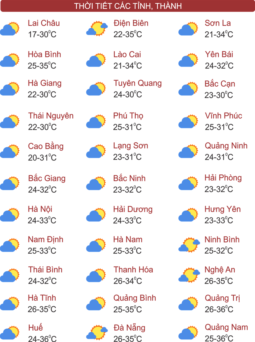 Thời tiết ngày 31/3: Cả nước nhiều khu vực nắng nóng, có nơi nắng nóng gay gắt