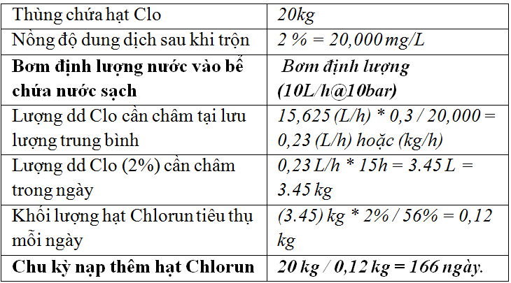 Khử trùng nước sinh hoạt cho các vùng cấp nước Cao Nguyên