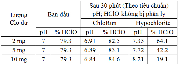 Chất clo khử trùng dạng hạt tại các trạm cấp nước khu vực miền Nam - công trình nghiên cứu điển hình tại xí nghiệp cấp nước tỉnh Sóc Trăng