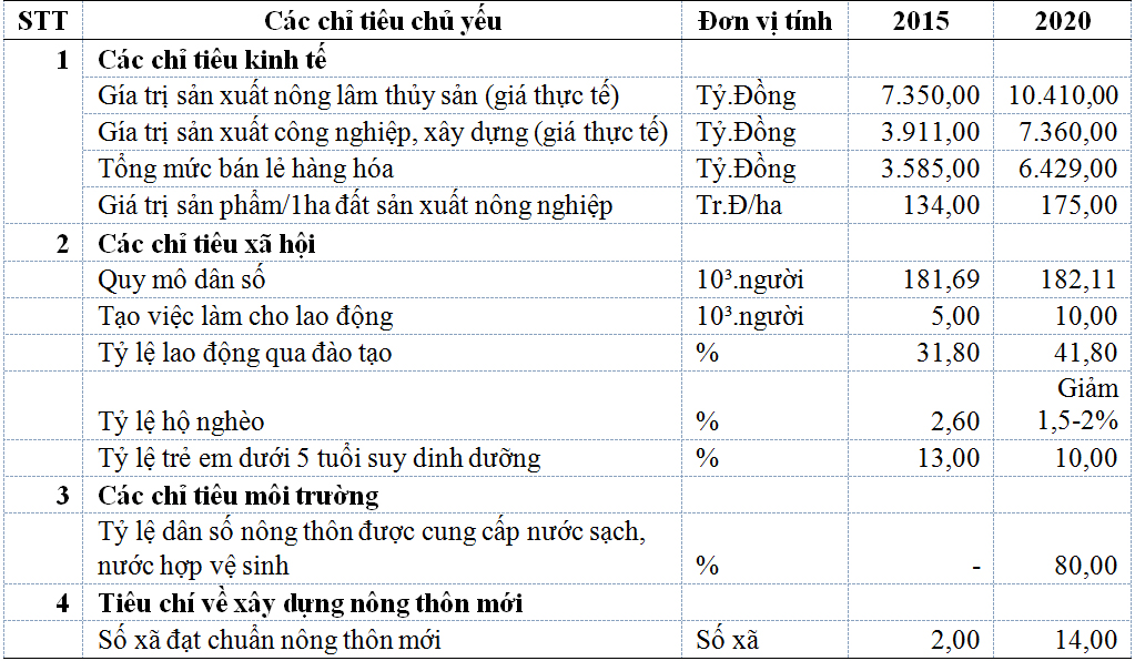 Đánh giá điều chỉnh quy hoạch tổng thể phát triển kinh tế - xã hội góp phần định hướng sử dụng đất huyện Thoại Sơn, tỉnh An Giang đến năm 2020