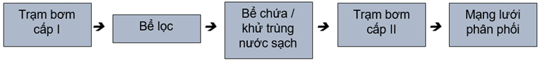 Chất clo khử trùng dạng hạt tại các trạm cấp nước khu vực miền Nam - công trình nghiên cứu điển hình tại xí nghiệp cấp nước tỉnh Sóc Trăng