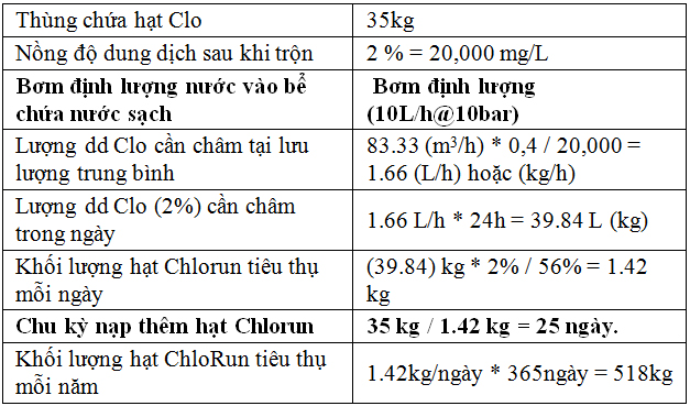 Chất clo khử trùng dạng hạt tại các trạm cấp nước khu vực miền Nam - công trình nghiên cứu điển hình tại xí nghiệp cấp nước tỉnh Sóc Trăng