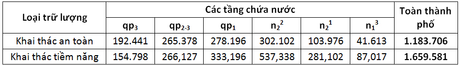 Nước dưới đất Thành phố Hồ Chí Minh, hiện trạng khai thác sử dụng và những thách thức