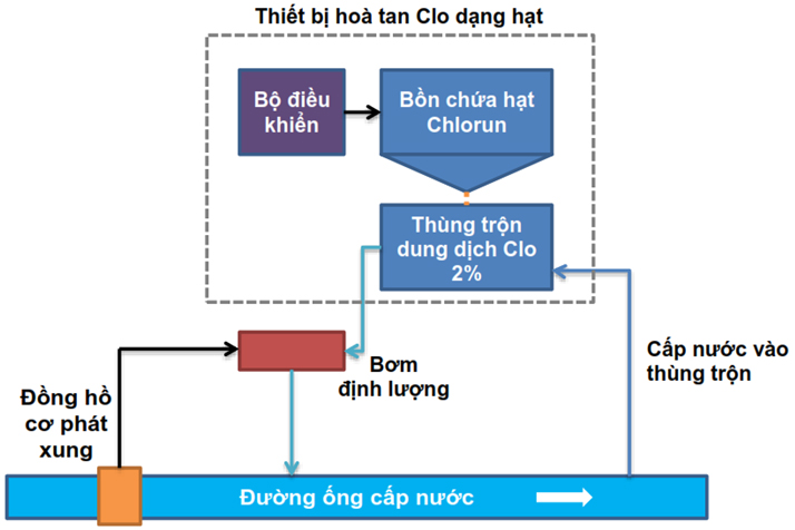 Chất clo khử trùng dạng hạt tại các trạm cấp nước khu vực miền Nam - công trình nghiên cứu điển hình tại xí nghiệp cấp nước tỉnh Sóc Trăng