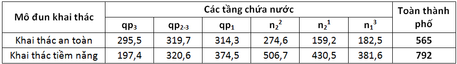Nước dưới đất Thành phố Hồ Chí Minh, hiện trạng khai thác sử dụng và những thách thức