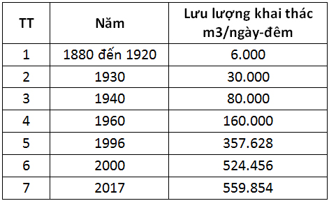 Nước dưới đất Thành phố Hồ Chí Minh, hiện trạng khai thác sử dụng và những thách thức