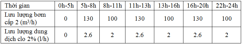 Chất clo khử trùng dạng hạt tại các trạm cấp nước khu vực miền Nam - công trình nghiên cứu điển hình tại xí nghiệp cấp nước tỉnh Sóc Trăng