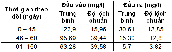 Ứng dụng công nghệ AAO kết hợp với khử trùng hóa học bằng Ozon bước đầu đánh giá hiệu quả xử lý nước thải quy mô hộ gia đình