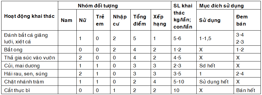 Đánh giá tác động của người dân đến khu vực Vườn quốc gia Tràm Chim tại xã Phú Thọ, Phú Đức, huyện Tam Nông, tỉnh Đồng Tháp