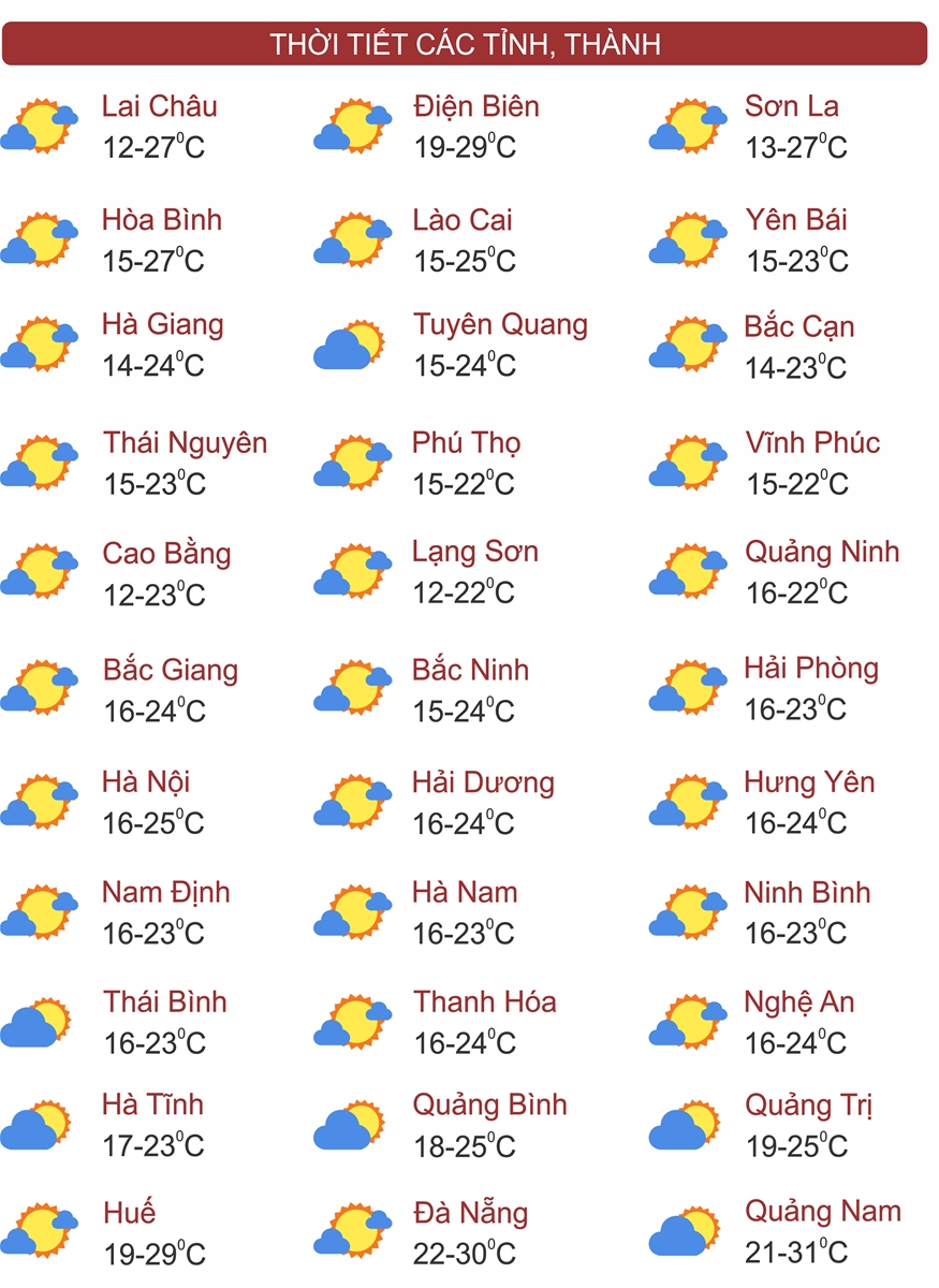 Thời tiết ngày 4/3: Miền Bắc sương mù, trưa nắng tăng nhiệt mạnh