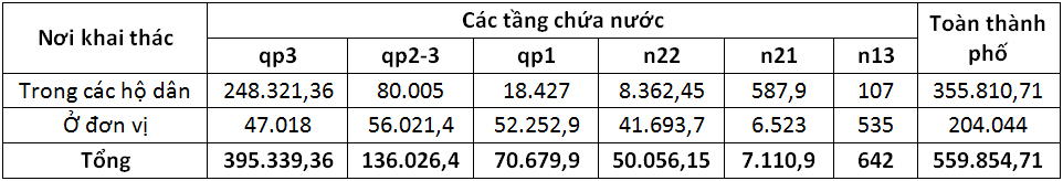 Nước dưới đất Thành phố Hồ Chí Minh, hiện trạng khai thác sử dụng và những thách thức