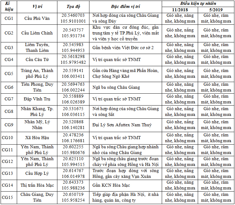 Đánh giá và xây dựng bản đồ hiện trạng chất lượng nước sông Châu Giang đoạn chảy qua tỉnh Hà Nam giai đoạn tháng 11/2018 đến tháng 5/2019