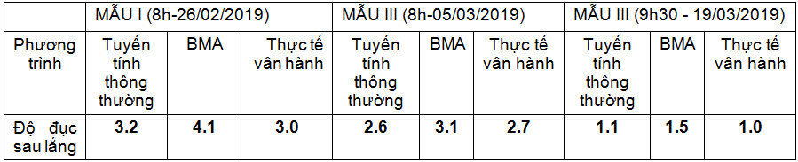 Tối ưu liều lượng phèn sắt Fecl3 trong xử lý nước mặt từ sông Đồng Nai