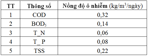 Đánh giá nhanh tải lượng ô nhiễm môi trường trên cơ sở sử dụng đất ở lưu vực sông Công tỉnh Thái Nguyên