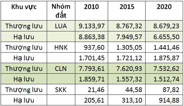 Đánh giá nhanh tải lượng ô nhiễm môi trường trên cơ sở sử dụng đất ở lưu vực sông Công tỉnh Thái Nguyên