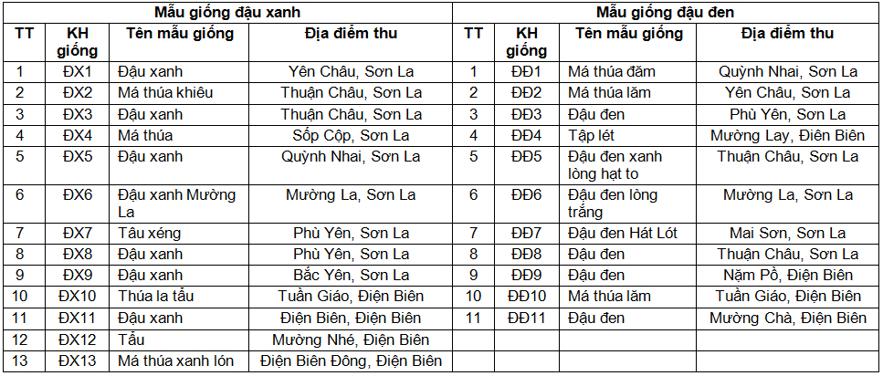 Đánh giá đặc điểm nông sinh học của một số giống Đậu bản địa phục vụ công tác chọn tạo giống trong bối cảnh biến đổi khí hậu tại khu vực Tây Bắc