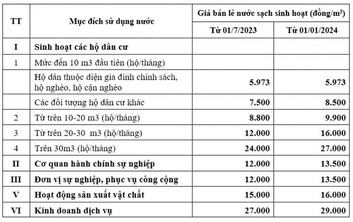 Giá nước sạch tại Hà Nội sẽ điều chỉnh tăng từ 1/7 tới đây