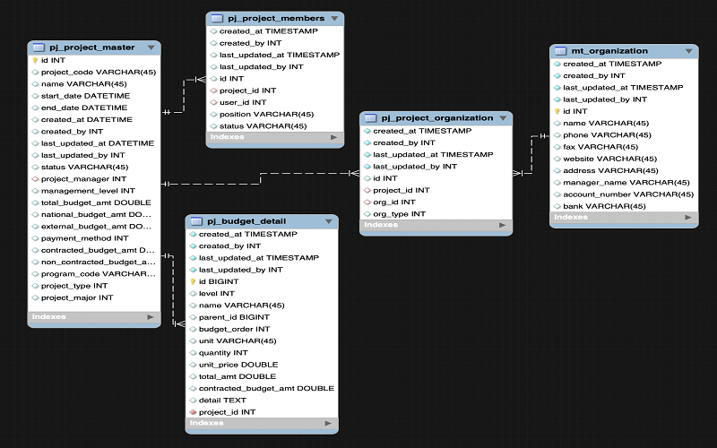 Xây dựng ứng dụng quản lý cơ sở dữ liệu đề tài, dự án, nhiệm vụ chuyên môn phục vụ quá trình chuyển đổi số tại Viện Nghiên cứu Biển và Hải đảo