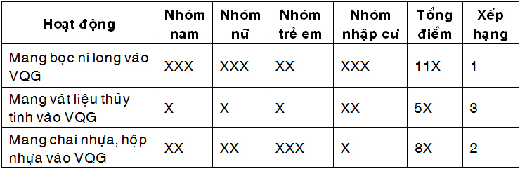 Đánh giá tác động của người dân đến khu vực Vườn quốc gia Tràm Chim tại xã Phú Thọ, Phú Đức, huyện Tam Nông, tỉnh Đồng Tháp