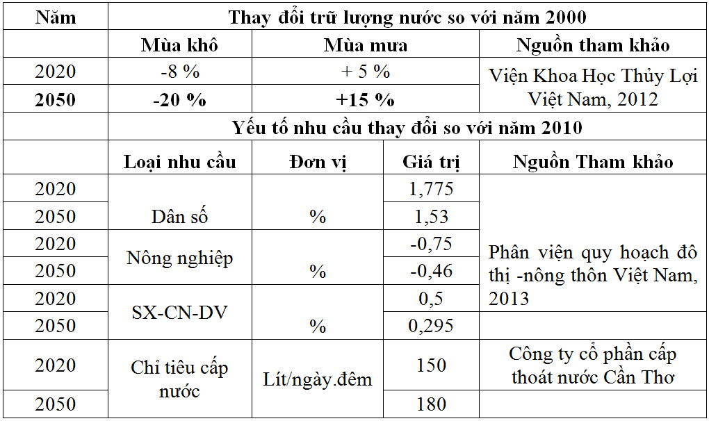 Nghiên cứu ứng dụng mô hình WEAP tính toán cân bằng nước sông Cần Thơ đến năm 2020 và 2050