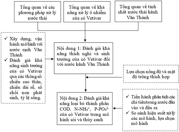 Thử nghiệm xử lý nước kênh Văn Thánh bằng mô hình kết hợp cỏ Vetiver cùng giá thể sỏi - cát trong điều kiện tĩnh