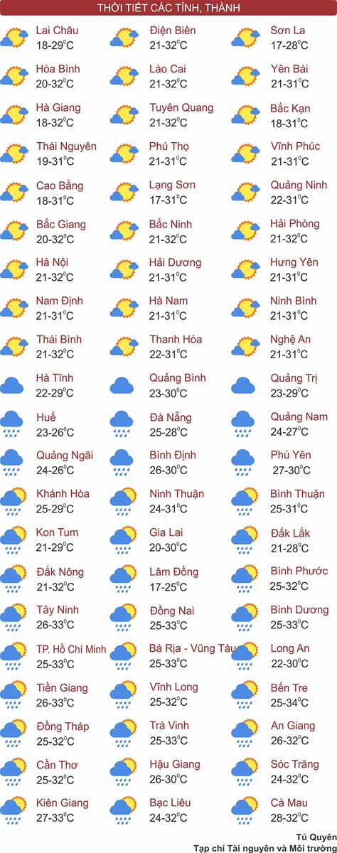 Bắc Bộ có sương mù, Tây Nguyên và Nam Bộ mưa lớn