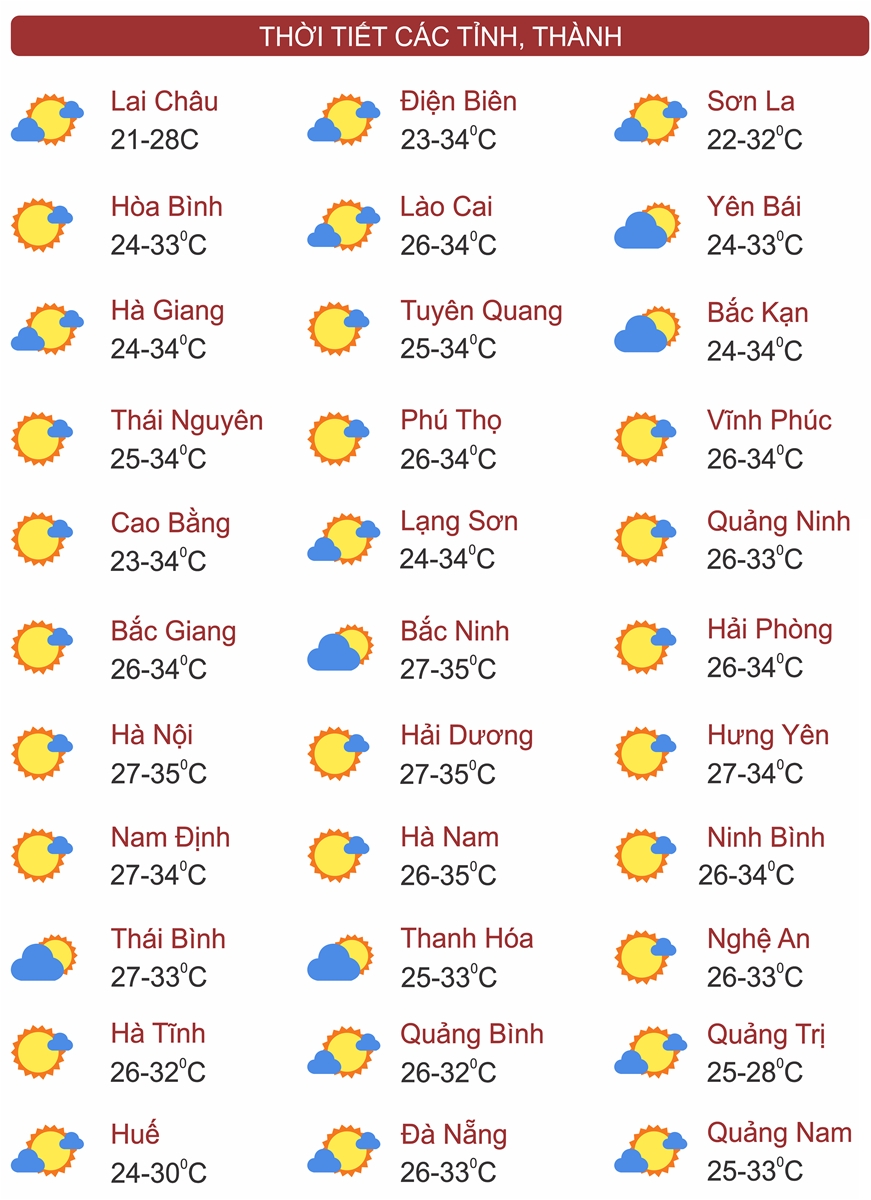 Thời tiết ngày 5/10: Bắc Bộ bắt đầu đợt nắng nóng, Tây Nguyên và Nam Bộ mưa giảm dần