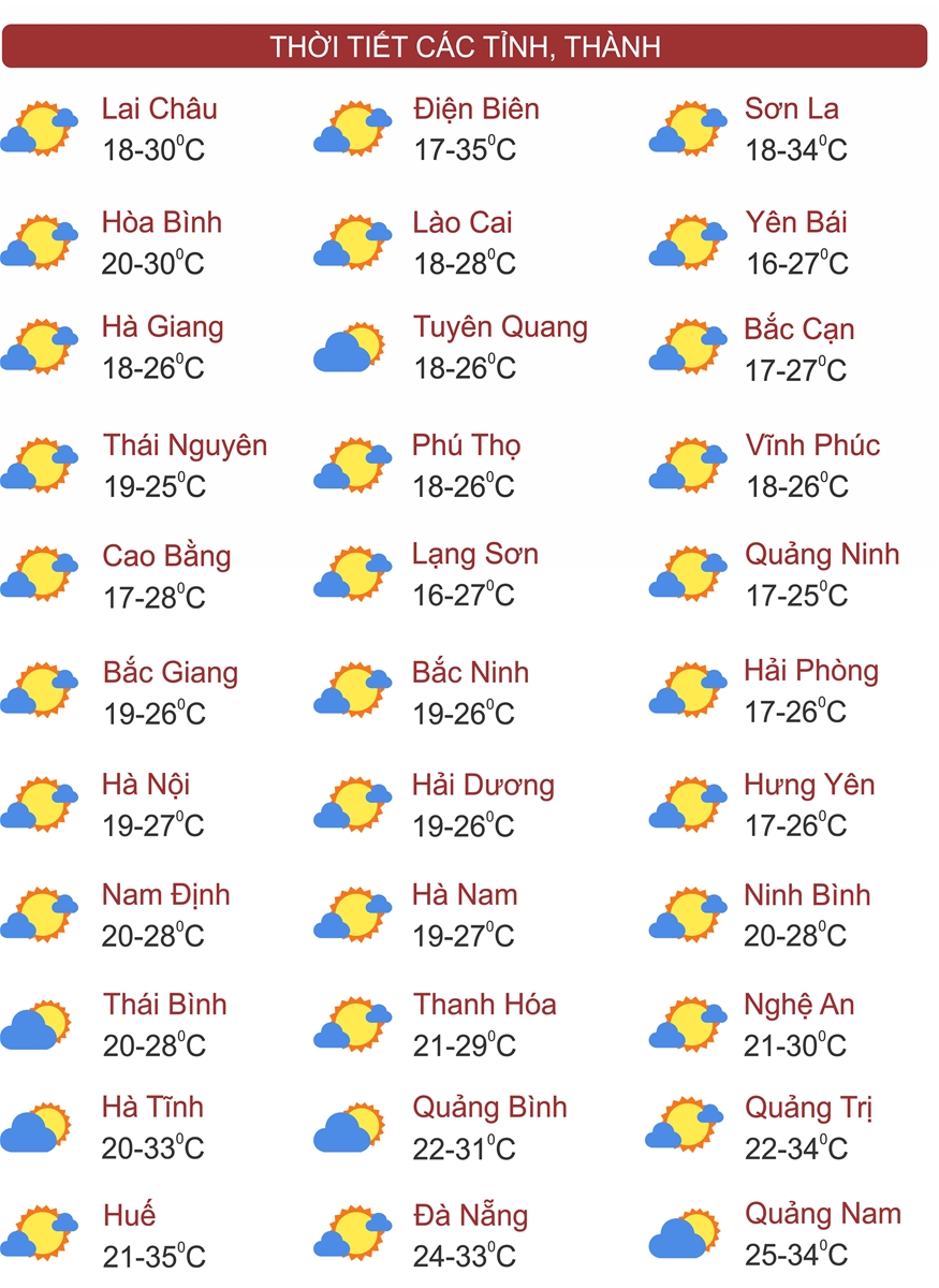 Thời tiết ngày 5/3: Miền Bắc nắng mạnh trước khi đón tiếp không khí lạnh