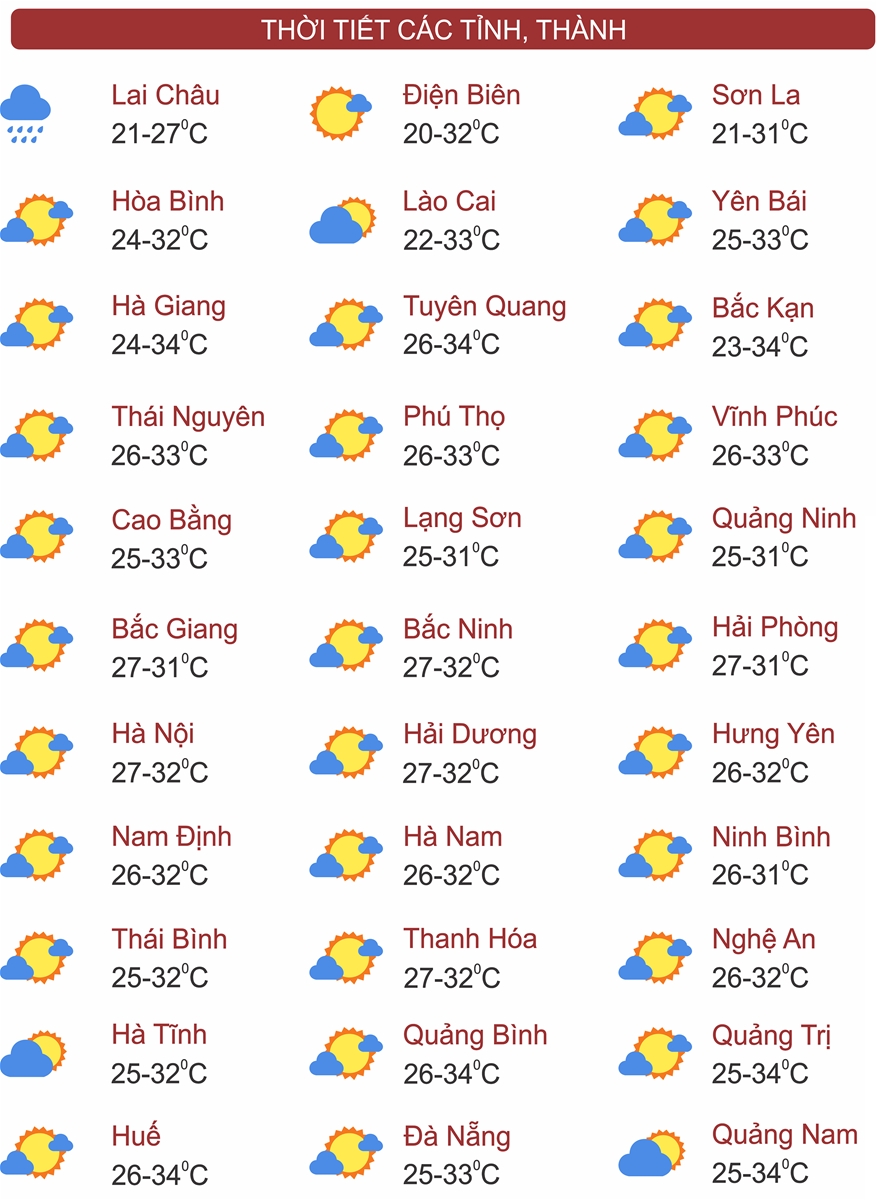 Thời tiết ngày 5/9: Bắc Bộ nắng vàng, Nam Bộ mưa lớn