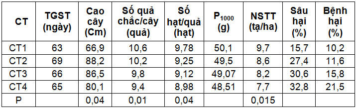 Đánh giá hiệu quả kinh tế của một số mô hình canh tác giống Đậu thích ứng với biến đổi khí hậu tại Sơn La