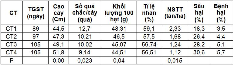 Đánh giá hiệu quả kinh tế của một số mô hình canh tác giống Đậu thích ứng với biến đổi khí hậu tại Sơn La