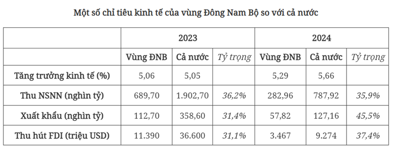 Thủ tướng: 5 cụm từ khóa để Đông Nam Bộ tiếp tục phát huy vai trò “Thành đồng Tổ quốc”