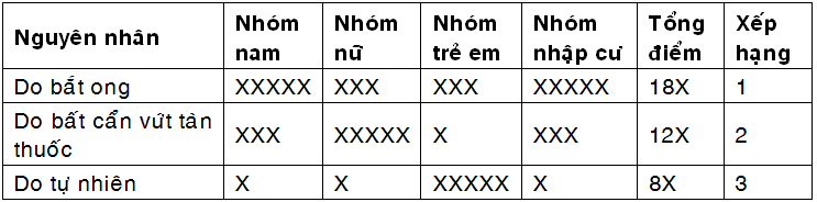 Đánh giá tác động của người dân đến khu vực Vườn quốc gia Tràm Chim tại xã Phú Thọ, Phú Đức, huyện Tam Nông, tỉnh Đồng Tháp