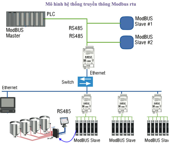 Mô hình truyền thông Modbus RTU trong hệ thống tự động hóa trạm bơm cấp nước và trạm xử lý nước thải